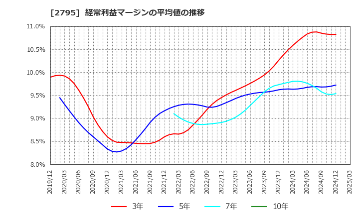 2795 日本プリメックス(株): 経常利益マージンの平均値の推移