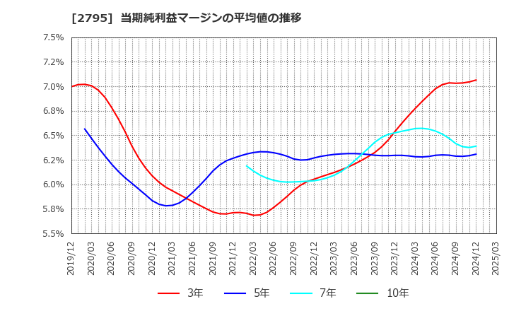 2795 日本プリメックス(株): 当期純利益マージンの平均値の推移