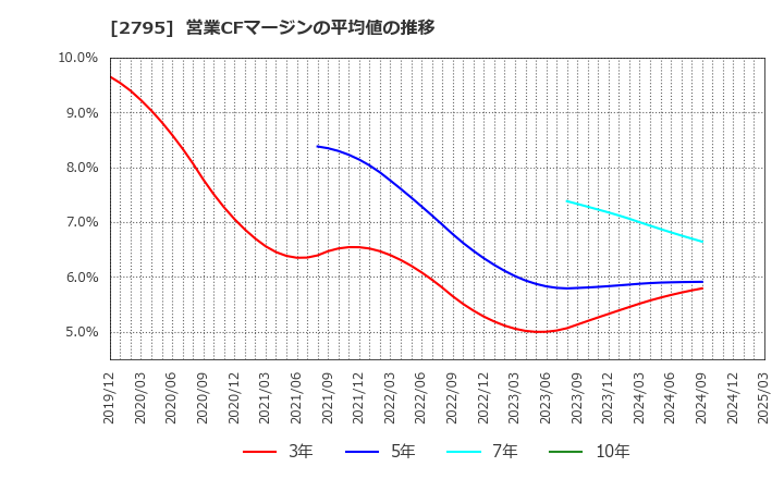 2795 日本プリメックス(株): 営業CFマージンの平均値の推移
