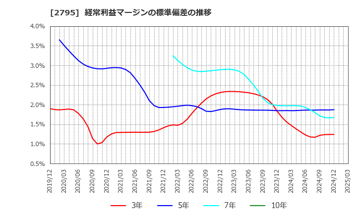 2795 日本プリメックス(株): 経常利益マージンの標準偏差の推移