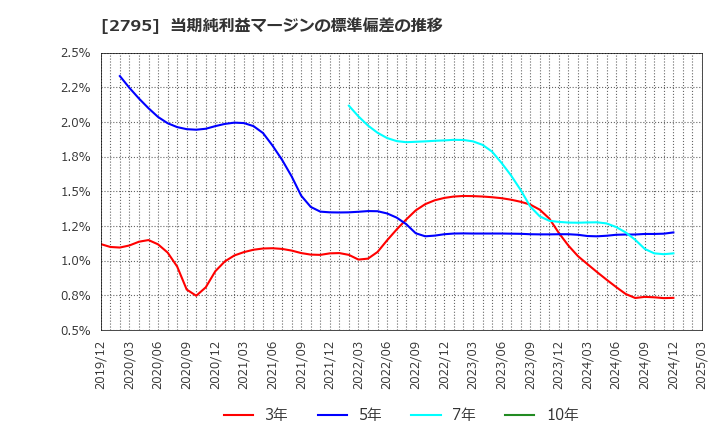 2795 日本プリメックス(株): 当期純利益マージンの標準偏差の推移