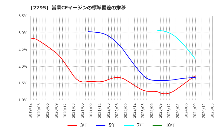 2795 日本プリメックス(株): 営業CFマージンの標準偏差の推移