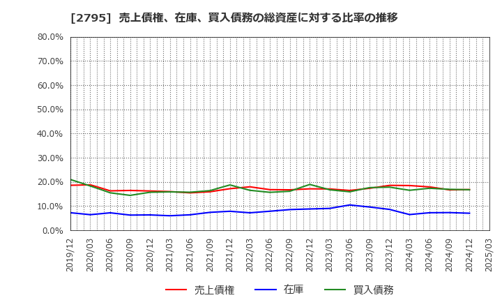 2795 日本プリメックス(株): 売上債権、在庫、買入債務の総資産に対する比率の推移