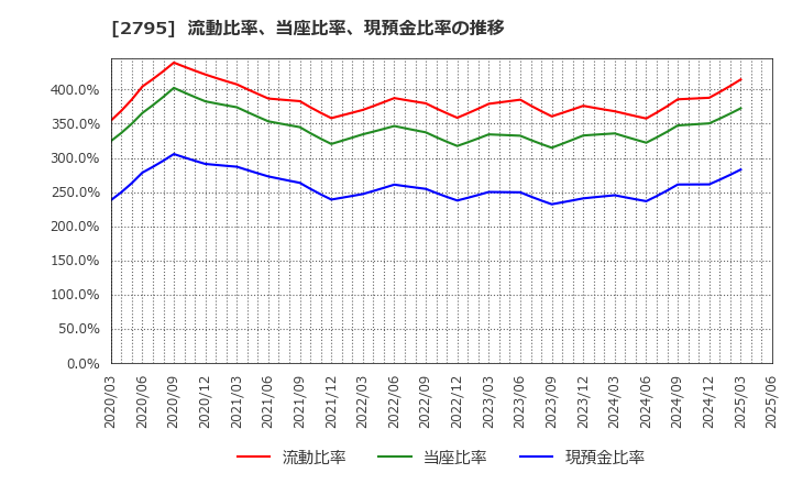 2795 日本プリメックス(株): 流動比率、当座比率、現預金比率の推移