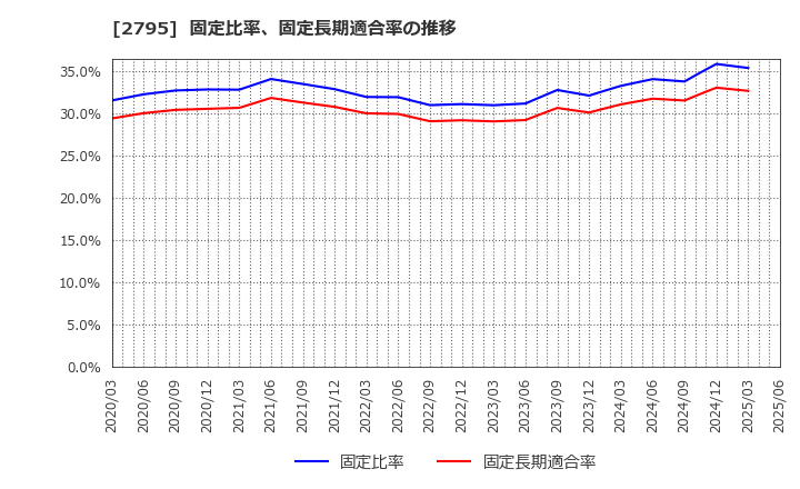 2795 日本プリメックス(株): 固定比率、固定長期適合率の推移