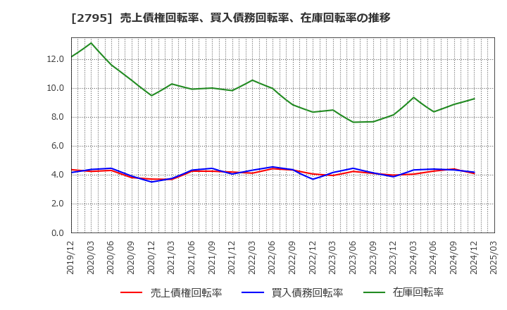 2795 日本プリメックス(株): 売上債権回転率、買入債務回転率、在庫回転率の推移