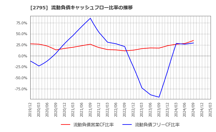 2795 日本プリメックス(株): 流動負債キャッシュフロー比率の推移