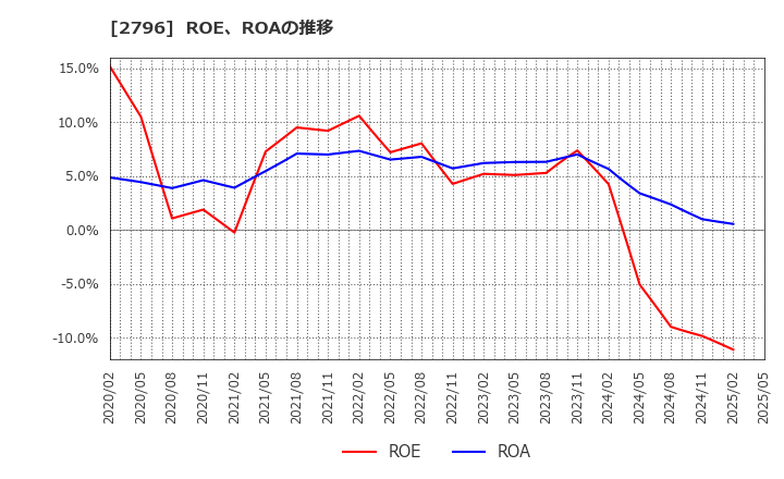 2796 ファーマライズホールディングス(株): ROE、ROAの推移