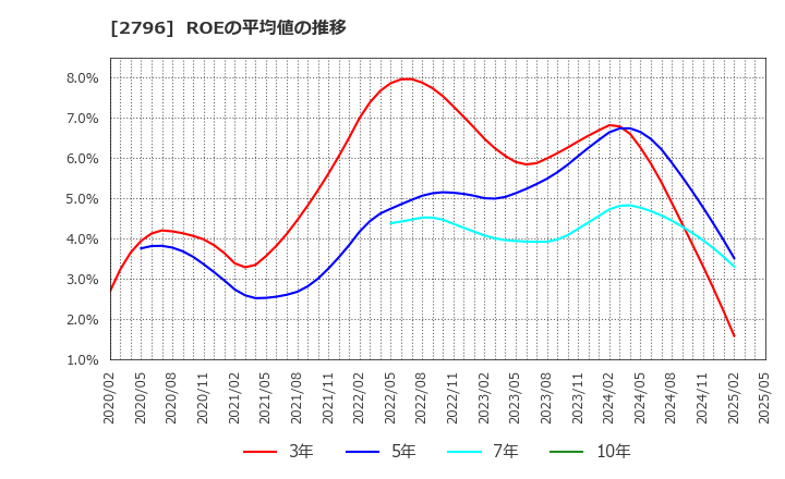 2796 ファーマライズホールディングス(株): ROEの平均値の推移