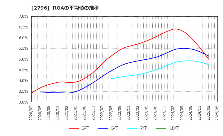 2796 ファーマライズホールディングス(株): ROAの平均値の推移