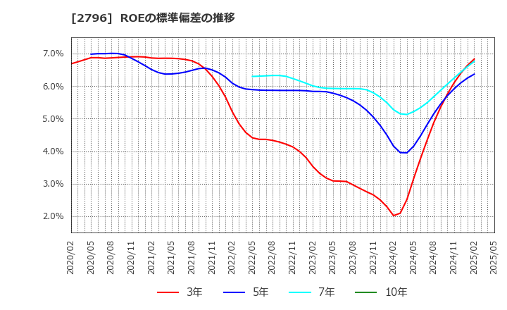 2796 ファーマライズホールディングス(株): ROEの標準偏差の推移