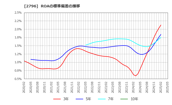 2796 ファーマライズホールディングス(株): ROAの標準偏差の推移