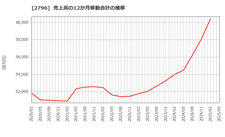 2796 ファーマライズホールディングス(株): 売上高の12か月移動合計の推移