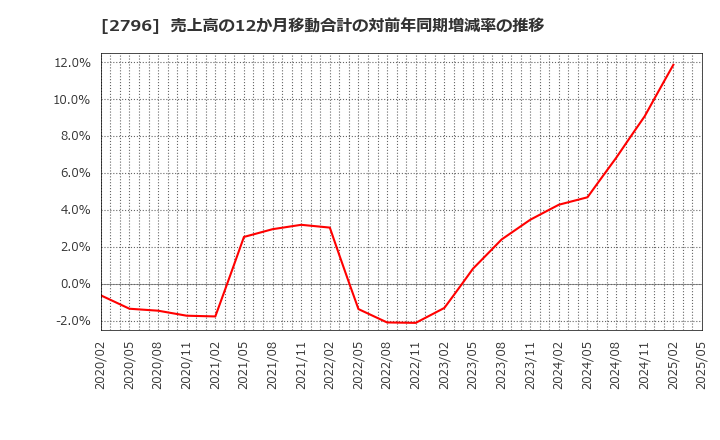 2796 ファーマライズホールディングス(株): 売上高の12か月移動合計の対前年同期増減率の推移