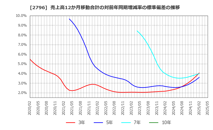2796 ファーマライズホールディングス(株): 売上高12か月移動合計の対前年同期増減率の標準偏差の推移