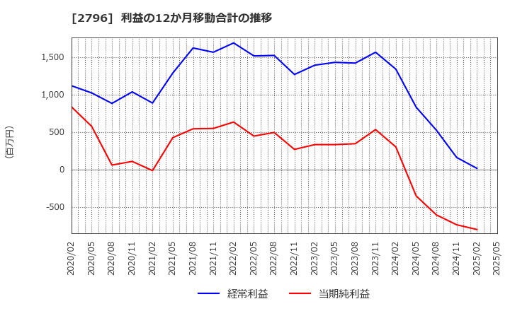 2796 ファーマライズホールディングス(株): 利益の12か月移動合計の推移