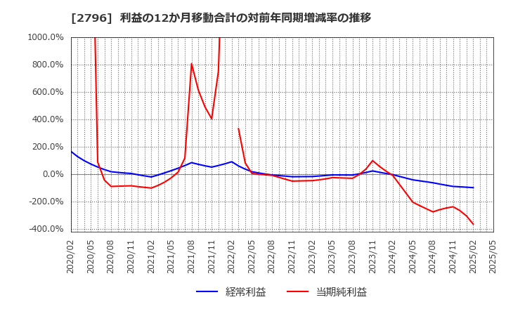 2796 ファーマライズホールディングス(株): 利益の12か月移動合計の対前年同期増減率の推移