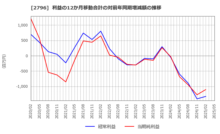 2796 ファーマライズホールディングス(株): 利益の12か月移動合計の対前年同期増減額の推移