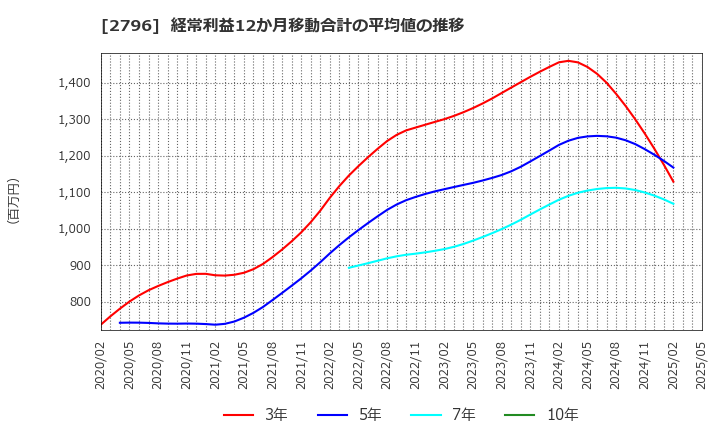 2796 ファーマライズホールディングス(株): 経常利益12か月移動合計の平均値の推移