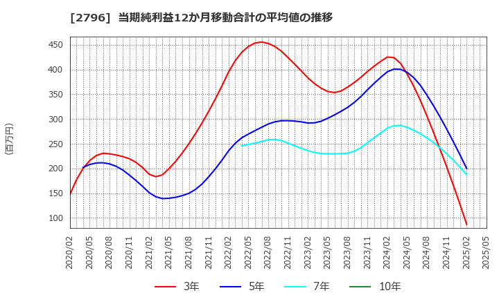 2796 ファーマライズホールディングス(株): 当期純利益12か月移動合計の平均値の推移