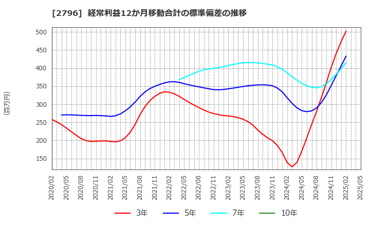 2796 ファーマライズホールディングス(株): 経常利益12か月移動合計の標準偏差の推移