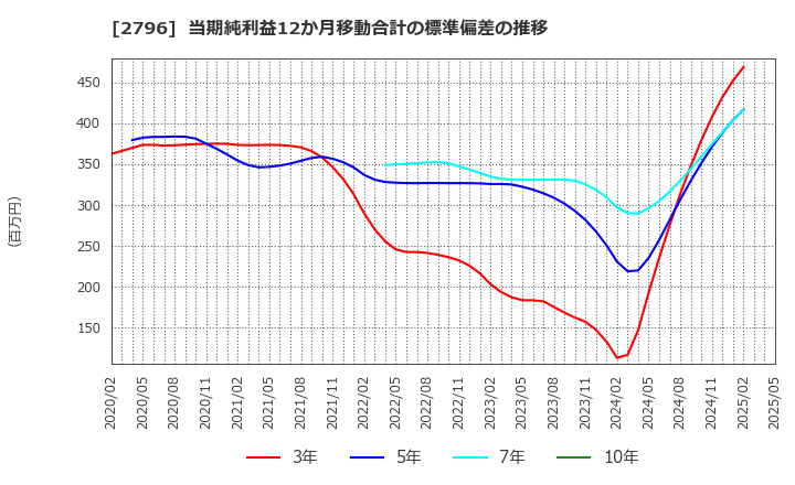 2796 ファーマライズホールディングス(株): 当期純利益12か月移動合計の標準偏差の推移
