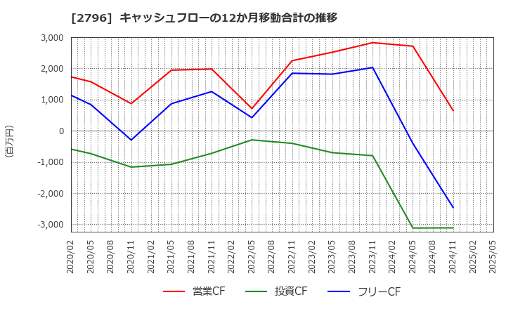 2796 ファーマライズホールディングス(株): キャッシュフローの12か月移動合計の推移
