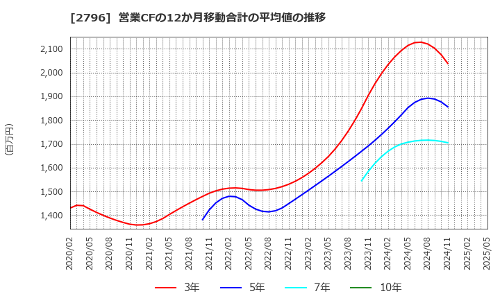 2796 ファーマライズホールディングス(株): 営業CFの12か月移動合計の平均値の推移