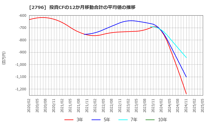 2796 ファーマライズホールディングス(株): 投資CFの12か月移動合計の平均値の推移