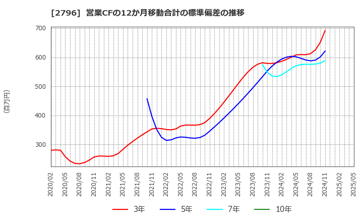 2796 ファーマライズホールディングス(株): 営業CFの12か月移動合計の標準偏差の推移