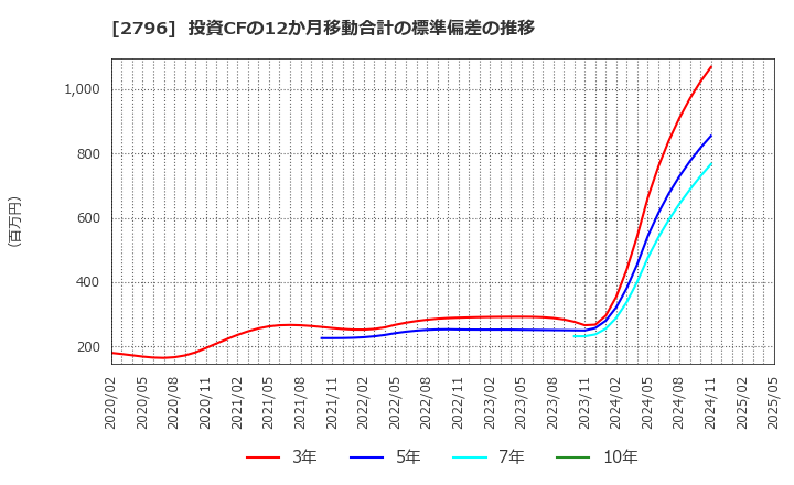 2796 ファーマライズホールディングス(株): 投資CFの12か月移動合計の標準偏差の推移