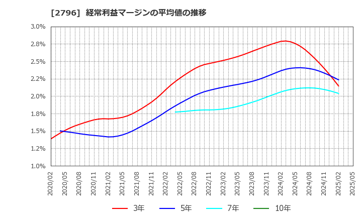 2796 ファーマライズホールディングス(株): 経常利益マージンの平均値の推移