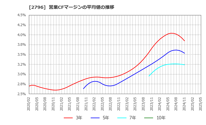 2796 ファーマライズホールディングス(株): 営業CFマージンの平均値の推移