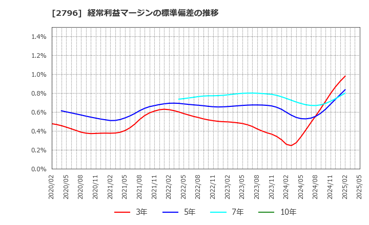 2796 ファーマライズホールディングス(株): 経常利益マージンの標準偏差の推移