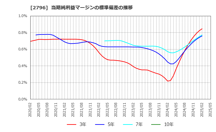 2796 ファーマライズホールディングス(株): 当期純利益マージンの標準偏差の推移