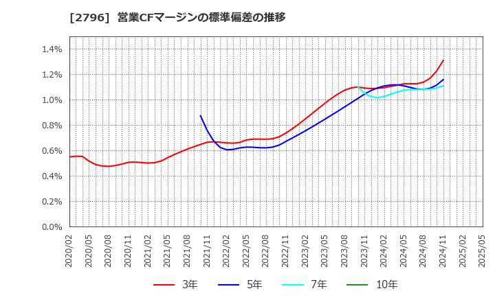 2796 ファーマライズホールディングス(株): 営業CFマージンの標準偏差の推移