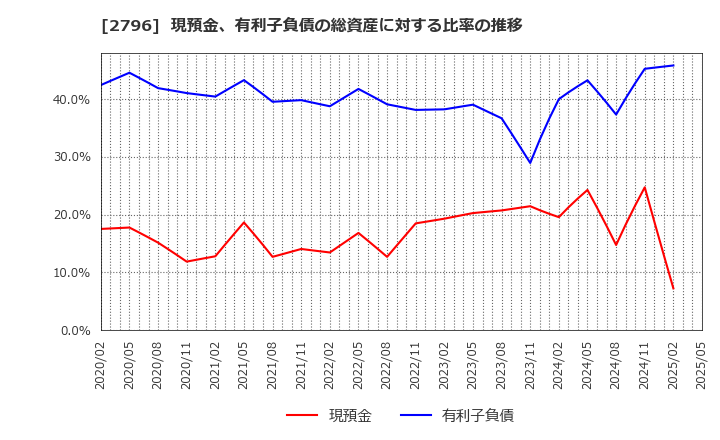 2796 ファーマライズホールディングス(株): 現預金、有利子負債の総資産に対する比率の推移