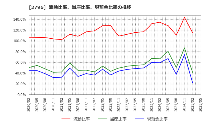 2796 ファーマライズホールディングス(株): 流動比率、当座比率、現預金比率の推移