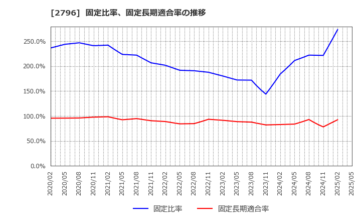 2796 ファーマライズホールディングス(株): 固定比率、固定長期適合率の推移