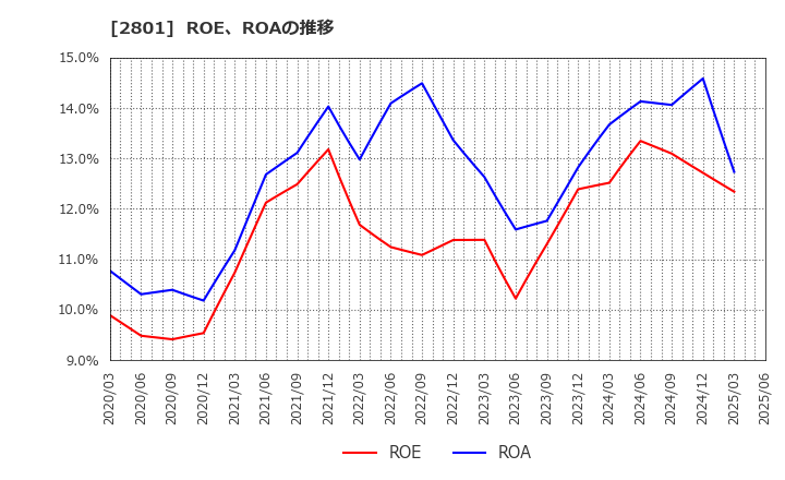 2801 キッコーマン(株): ROE、ROAの推移