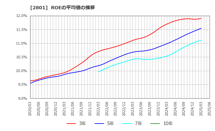 2801 キッコーマン(株): ROEの平均値の推移