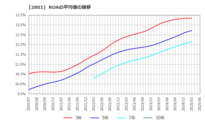 2801 キッコーマン(株): ROAの平均値の推移
