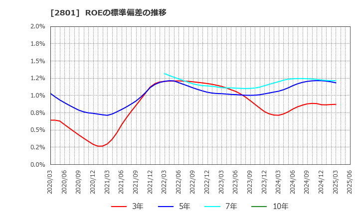 2801 キッコーマン(株): ROEの標準偏差の推移