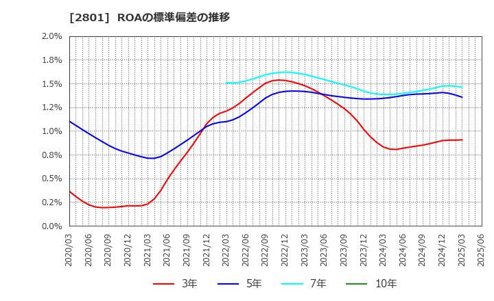 2801 キッコーマン(株): ROAの標準偏差の推移