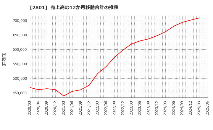 2801 キッコーマン(株): 売上高の12か月移動合計の推移