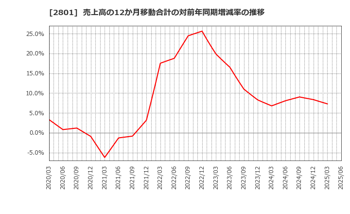 2801 キッコーマン(株): 売上高の12か月移動合計の対前年同期増減率の推移