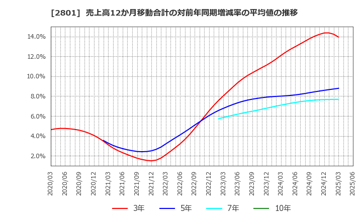 2801 キッコーマン(株): 売上高12か月移動合計の対前年同期増減率の平均値の推移