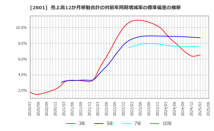 2801 キッコーマン(株): 売上高12か月移動合計の対前年同期増減率の標準偏差の推移