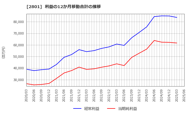2801 キッコーマン(株): 利益の12か月移動合計の推移