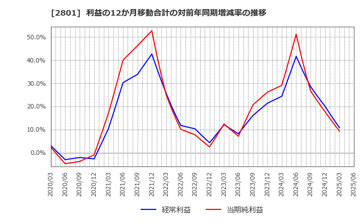 2801 キッコーマン(株): 利益の12か月移動合計の対前年同期増減率の推移